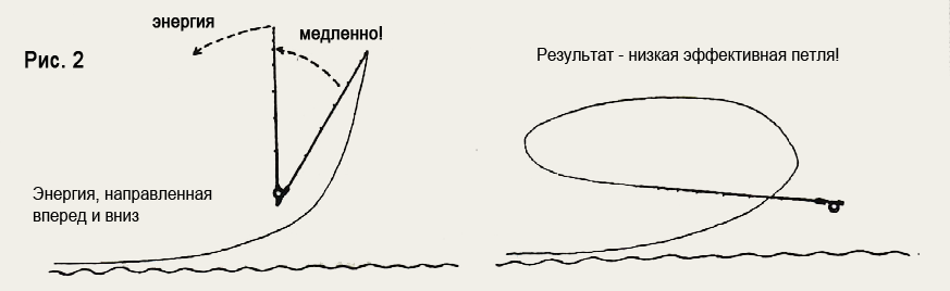 Б. Ричардс Кольцевой заброс