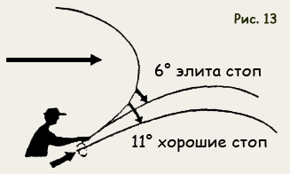 All Kyte Нахлыстовый заброс