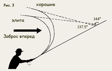 All Kyte Нахлыстовый заброс