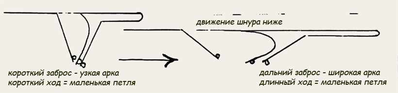 Механика «эффективного» заброса