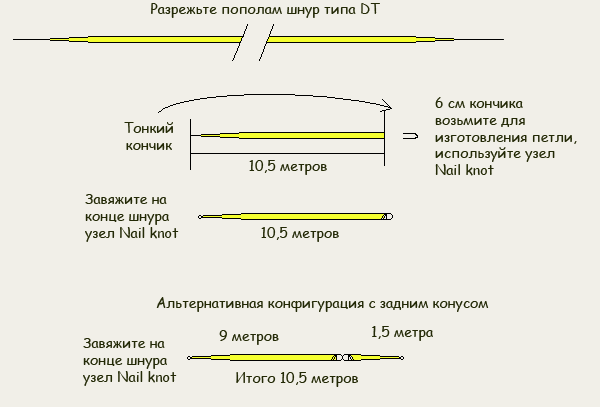 Основы нахлыстового заброса - стреляющие головки