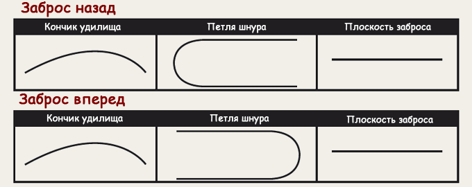 Нахлыстовый заброс - английский стиль