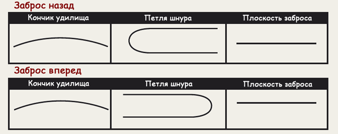 Нахлыстовый заброс - американский стиль