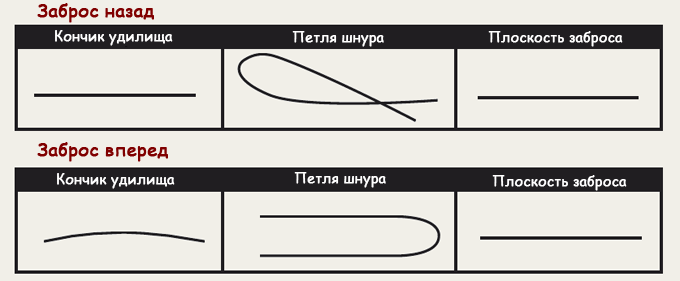 Нахлыстовый заброс - австрийский стиль