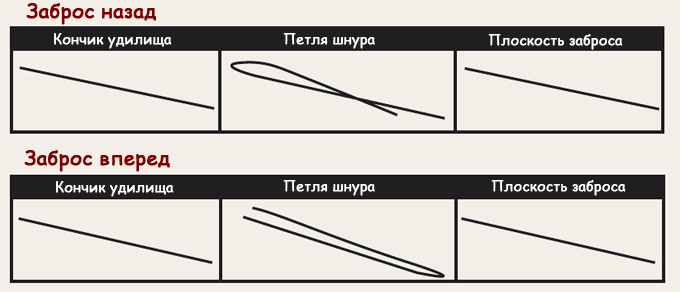 Нахлыстовый заброс - швейцарский стиль