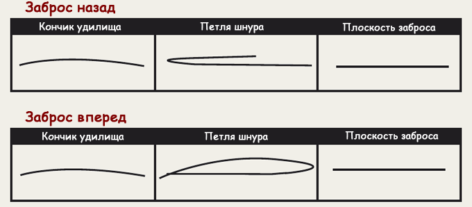 Нахлыстовый заброс - скандинавский стиль