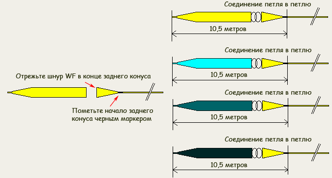 Основы нахлыстового заброса - стреляющие головки